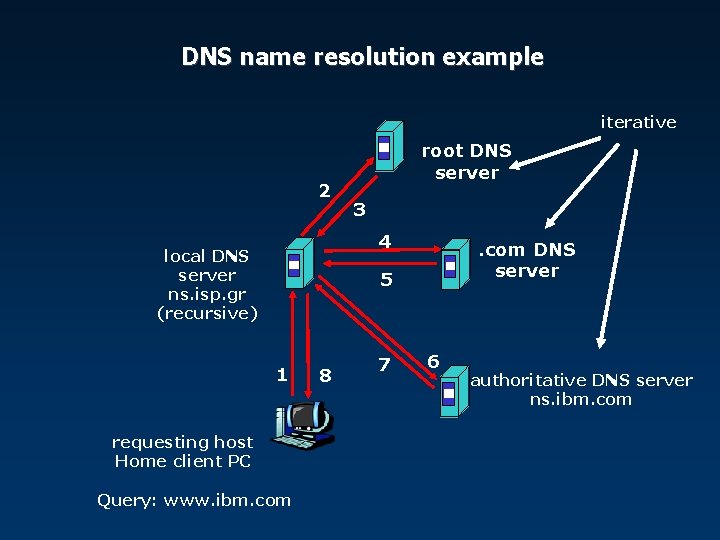 DNS name resolution example iterative 2 root DNS server 3 4 local DNS server