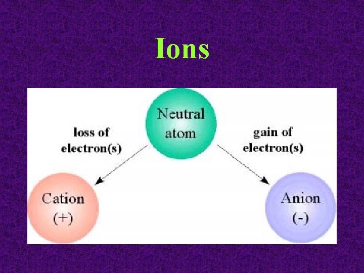 Ions 