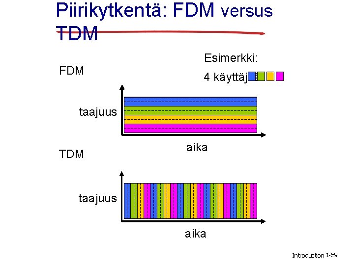 Piirikytkentä: FDM versus TDM FDM Esimerkki: 4 käyttäjää taajuus TDM aika taajuus aika Introduction