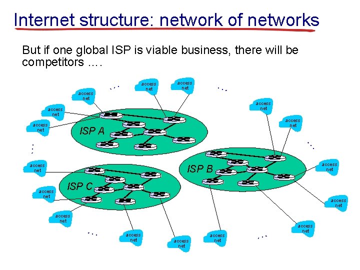 Internet structure: network of networks But if one global ISP is viable business, there
