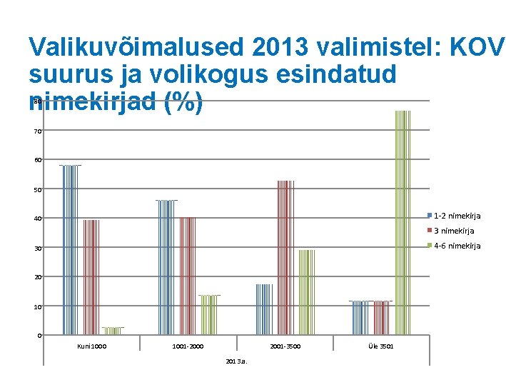 Valikuvõimalused 2013 valimistel: KOV suurus ja volikogus esindatud nimekirjad (%) 80 70 60 50