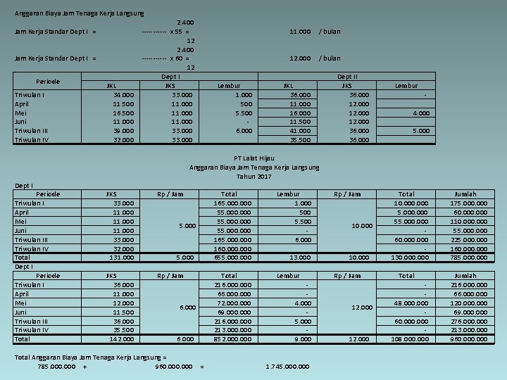 Anggaran Biaya Jam Tenaga Kerja Langsung Jam Kerja Standar Dept I = Periode Triwulan