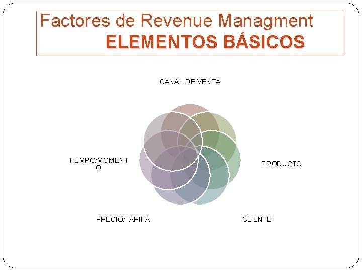 Factores de Revenue Managment ELEMENTOS BÁSICOS CANAL DE VENTA TIEMPO/MOMENT O PRECIO/TARIFA PRODUCTO CLIENTE