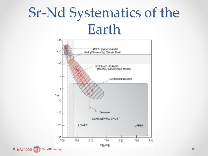 Sr-Nd Systematics of the Earth 