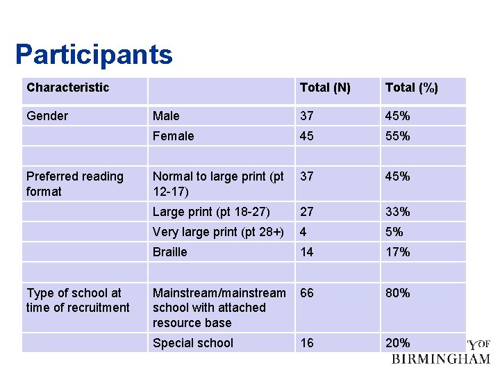 Participants Characteristic Gender Preferred reading format Type of school at time of recruitment Total