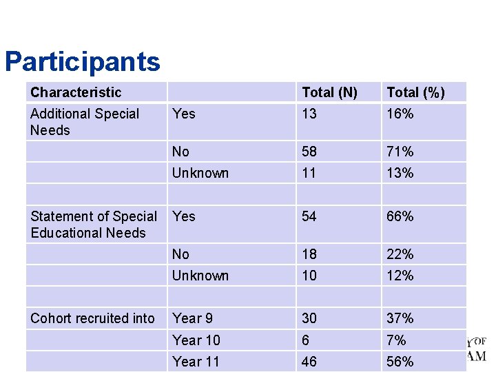 Participants Characteristic Additional Special Needs Statement of Special Educational Needs Cohort recruited into Total