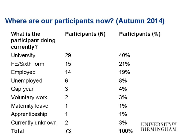 Where are our participants now? (Autumn 2014) What is the participant doing currently? Participants