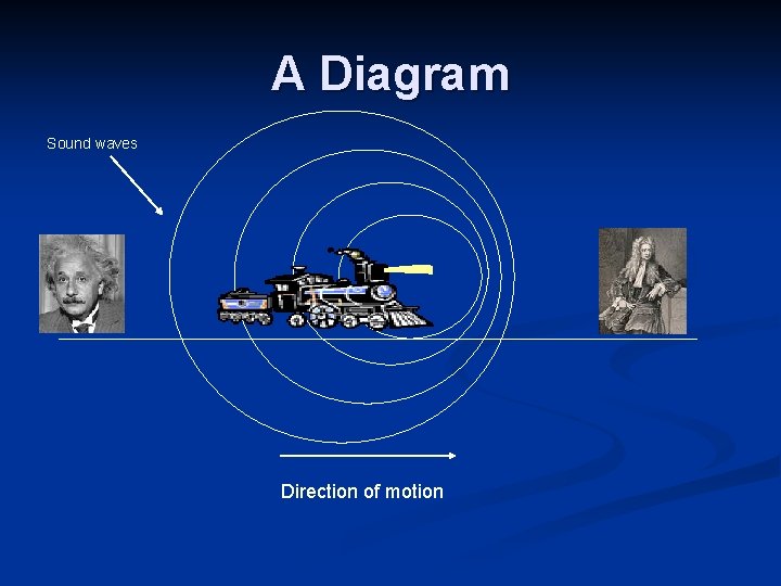 A Diagram Sound waves Direction of motion 