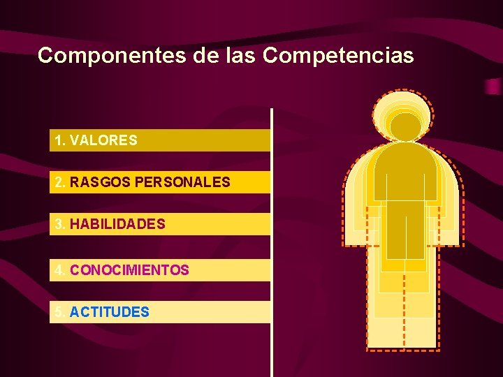 Componentes de las Competencias 1. VALORES 2. RASGOS PERSONALES 3. HABILIDADES 4. CONOCIMIENTOS 5.