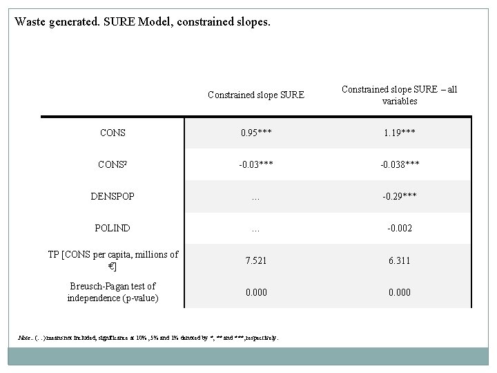 Waste generated. SURE Model, constrained slopes. Constrained slope SURE – all variables CONS 0.