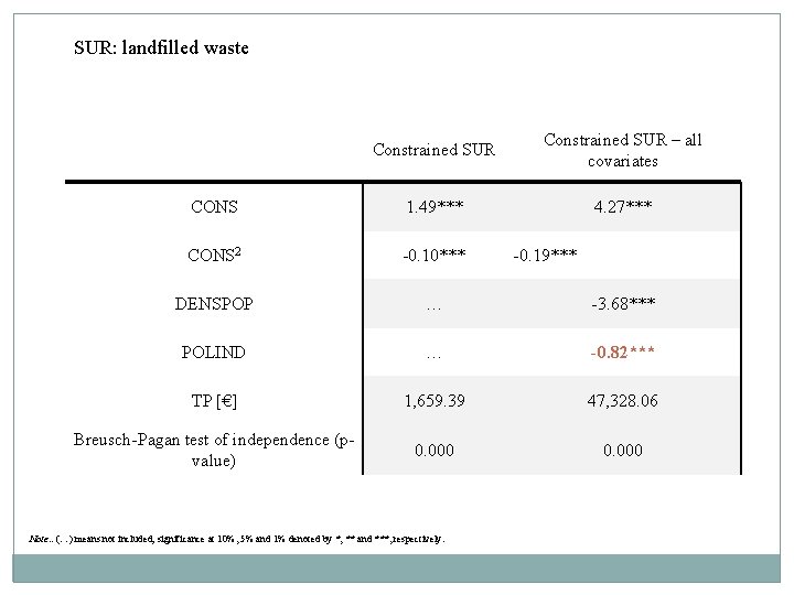 SUR: landfilled waste Constrained SUR – all covariates CONS 1. 49*** 4. 27*** CONS