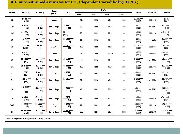 SUR unconstrained estimates for CO 2 (dependent variable: ln(CO 2/L) ) VA/L Branch ln(VA/L)2