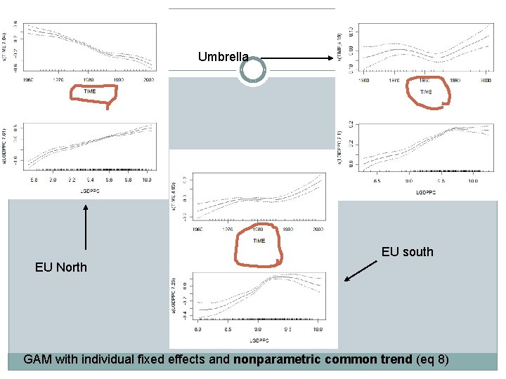 Umbrella EU south EU North GAM with individual fixed effects and nonparametric common trend