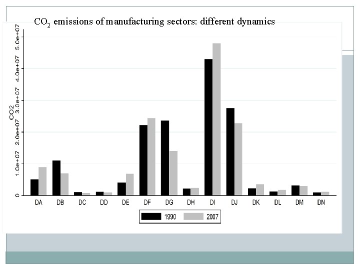 CO 2 emissions of manufacturing sectors: different dynamics 