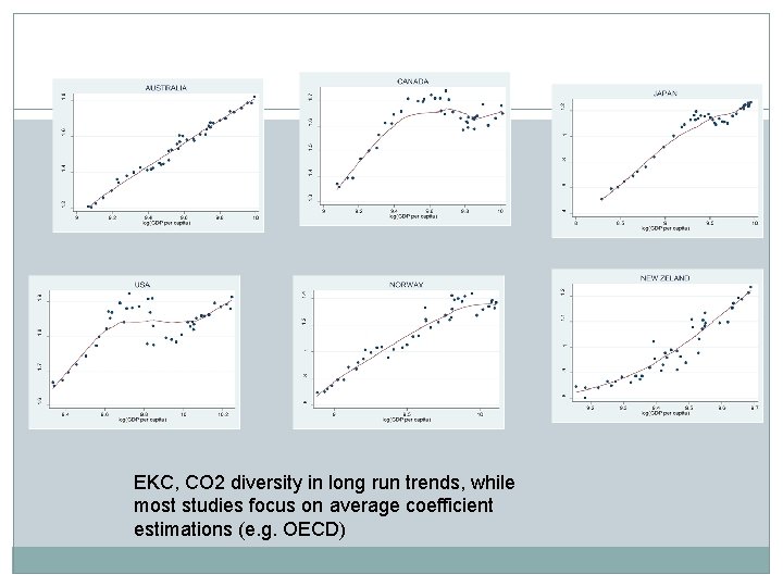 EKC, CO 2 diversity in long run trends, while most studies focus on average