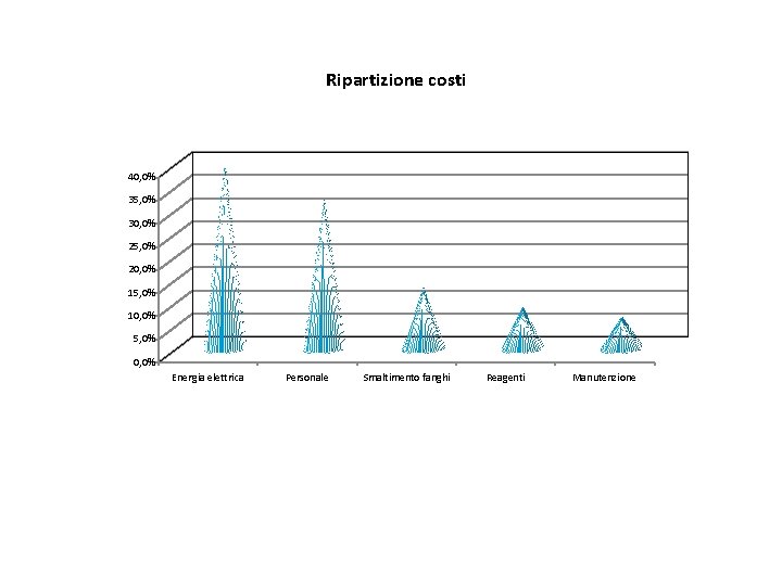 Ripartizione costi 40, 0% 35, 0% 30, 0% 25, 0% 20, 0% 15, 0%