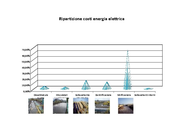 Ripartizione costi energia elettrica 70, 00% 60, 00% 50, 00% 40, 00% 30, 00%