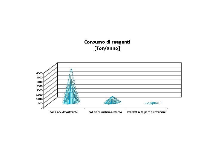 Consumo di reagenti [Ton/anno] 4000 3500 3000 2500 2000 1500 1000 500 0 Soluzione