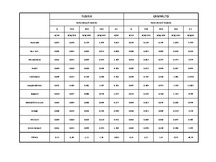 FUSINA CAMPALTO Performance d'impianto Q COD BOD Ntot A. E. €/m 3 €/Kg COD