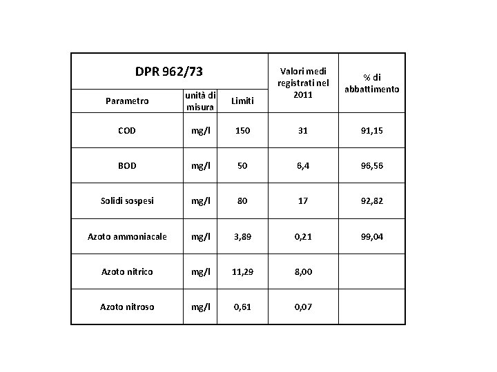 DPR 962/73 Valori medi registrati nel 2011 % di abbattimento Parametro unità di misura