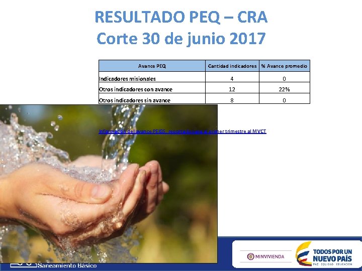 RESULTADO PEQ – CRA Corte 30 de junio 2017 Avance PEQ Cantidad indicadores %