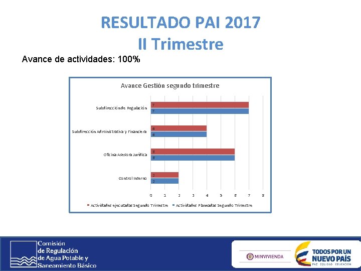 RESULTADO PAI 2017 II Trimestre Avance de actividades: 100% Avance Gestión segundo trimestre Subdirección