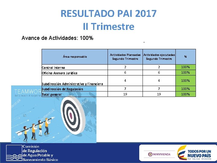 RESULTADO PAI 2017 II Trimestre Avance de Actividades: 100% Área responsable Control Interno Oficina