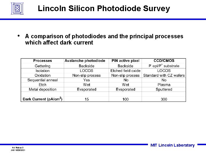 Lincoln Silicon Photodiode Survey • NU Status-3 JAB 10/29/2021 A comparison of photodiodes and