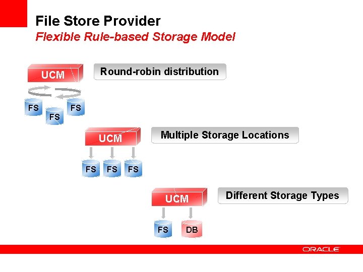 File Store Provider Flexible Rule-based Storage Model Round-robin distribution UCM FS FS FS Multiple