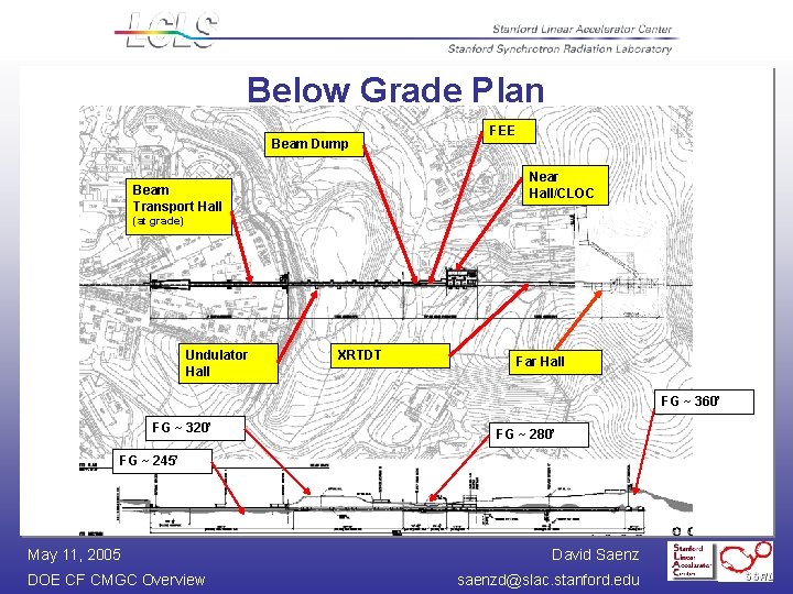 Below Grade Plan Beam Dump FEE Near Hall/CLOC Beam Transport Hall (at grade) Undulator
