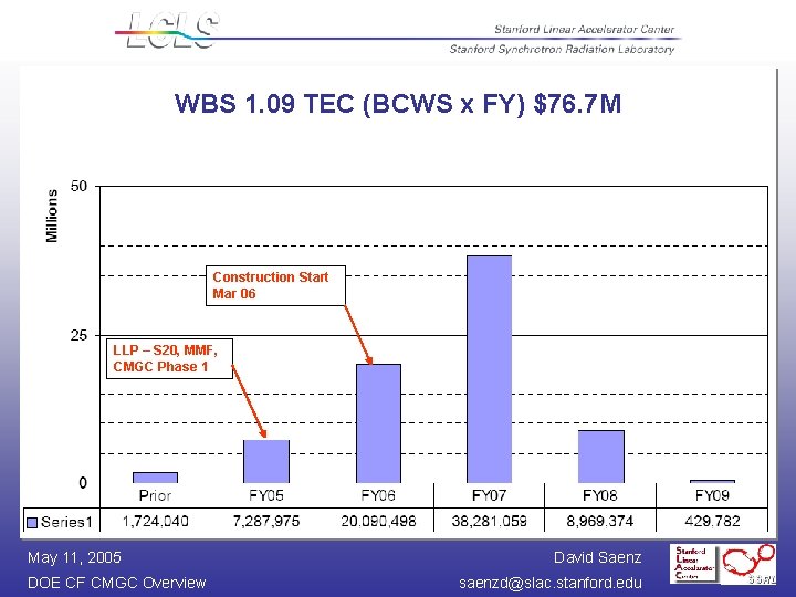 WBS 1. 09 TEC (BCWS x FY) $76. 7 M Construction Start Mar 06