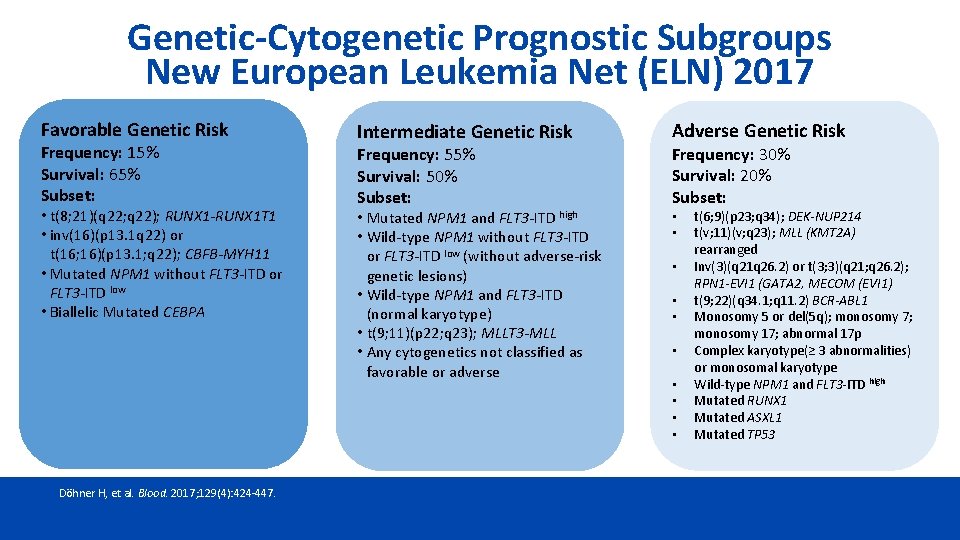 Current Treatment Paradigms in Acute Myeloid Leukemia Richard