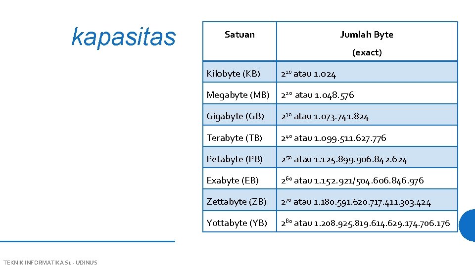 kapasitas TEKNIK INFORMATIKA S 1 - UDINUS Satuan Jumlah Byte (exact) Kilobyte (KB) 210