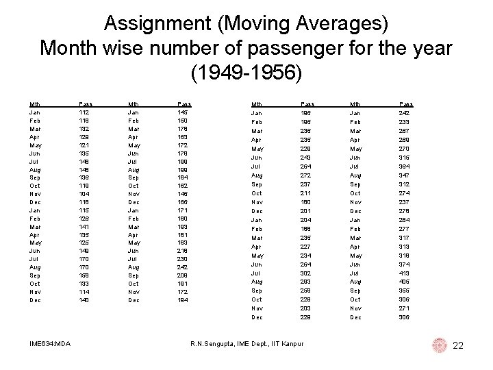 Assignment (Moving Averages) Month wise number of passenger for the year (1949 -1956) Mth Assignment (Moving Averages) Month wise number of passenger for the year (1949 -1956) Mth