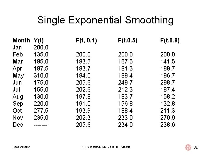 Single Exponential Smoothing Month Jan Feb Mar Apr May Jun Jul Aug Sep Oct Single Exponential Smoothing Month Jan Feb Mar Apr May Jun Jul Aug Sep Oct