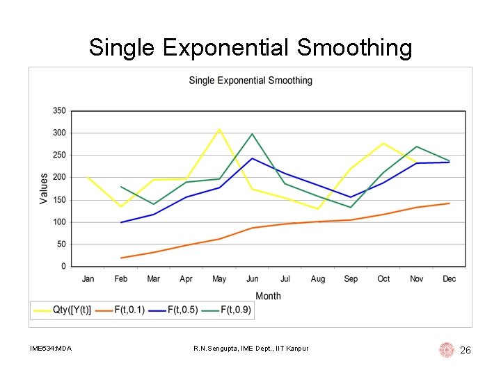 Single Exponential Smoothing IME 634: MDA R. N. Sengupta, IME Dept. , IIT Kanpur Single Exponential Smoothing IME 634: MDA R. N. Sengupta, IME Dept. , IIT Kanpur