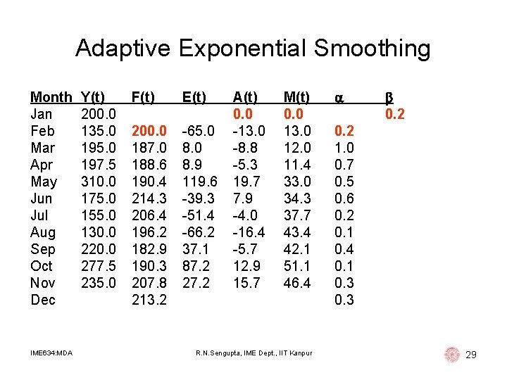 Adaptive Exponential Smoothing Month Jan Feb Mar Apr May Jun Jul Aug Sep Oct Adaptive Exponential Smoothing Month Jan Feb Mar Apr May Jun Jul Aug Sep Oct