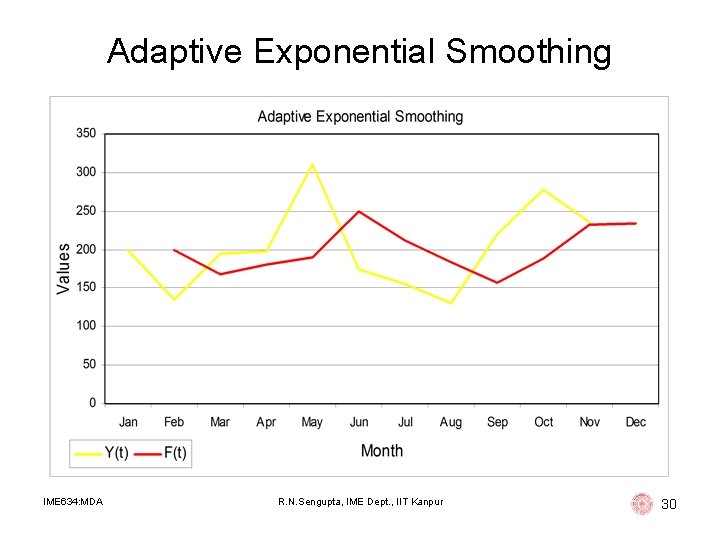 Adaptive Exponential Smoothing IME 634: MDA R. N. Sengupta, IME Dept. , IIT Kanpur Adaptive Exponential Smoothing IME 634: MDA R. N. Sengupta, IME Dept. , IIT Kanpur