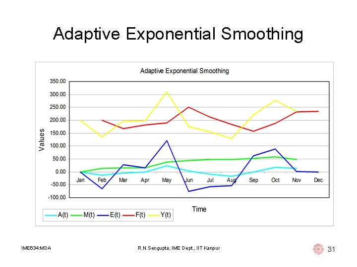Adaptive Exponential Smoothing IME 634: MDA R. N. Sengupta, IME Dept. , IIT Kanpur Adaptive Exponential Smoothing IME 634: MDA R. N. Sengupta, IME Dept. , IIT Kanpur