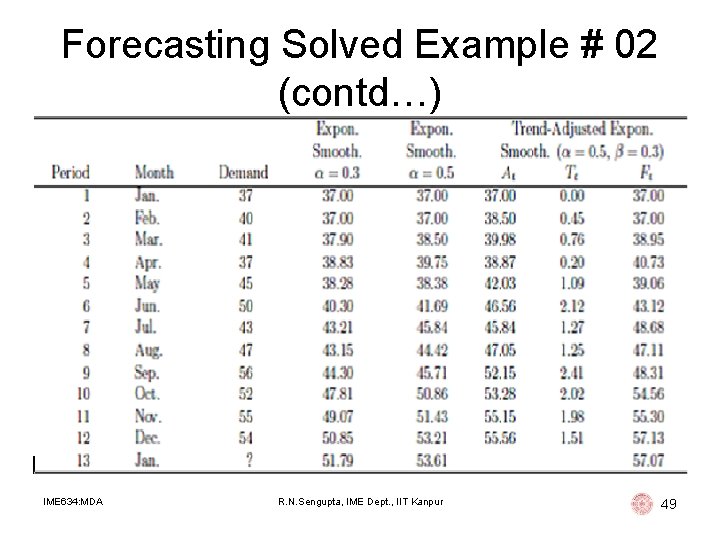 Forecasting Solved Example # 02 (contd…) IME 634: MDA R. N. Sengupta, IME Dept. Forecasting Solved Example # 02 (contd…) IME 634: MDA R. N. Sengupta, IME Dept.