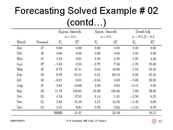 Forecasting Solved Example # 02 (contd…) IME 634: MDA R. N. Sengupta, IME Dept. Forecasting Solved Example # 02 (contd…) IME 634: MDA R. N. Sengupta, IME Dept.