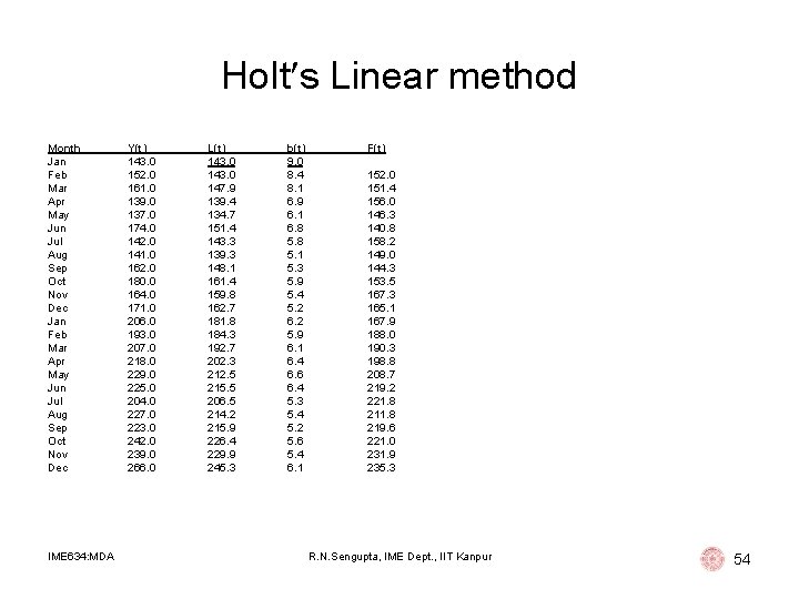 Holt s Linear method Month Jan Feb Mar Apr May Jun Jul Aug Sep Holt s Linear method Month Jan Feb Mar Apr May Jun Jul Aug Sep
