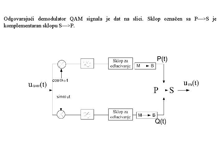 Odgovarajući demodulator QAM signala je dat na slici. Sklop označen sa P—>S je komplementaran