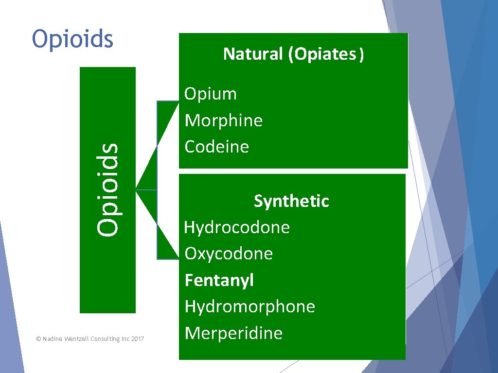 Opioids © Nadine Wentzell Consulting Inc 2017 Natural (Opiates ) Opium Morphine Codeine Synthetic