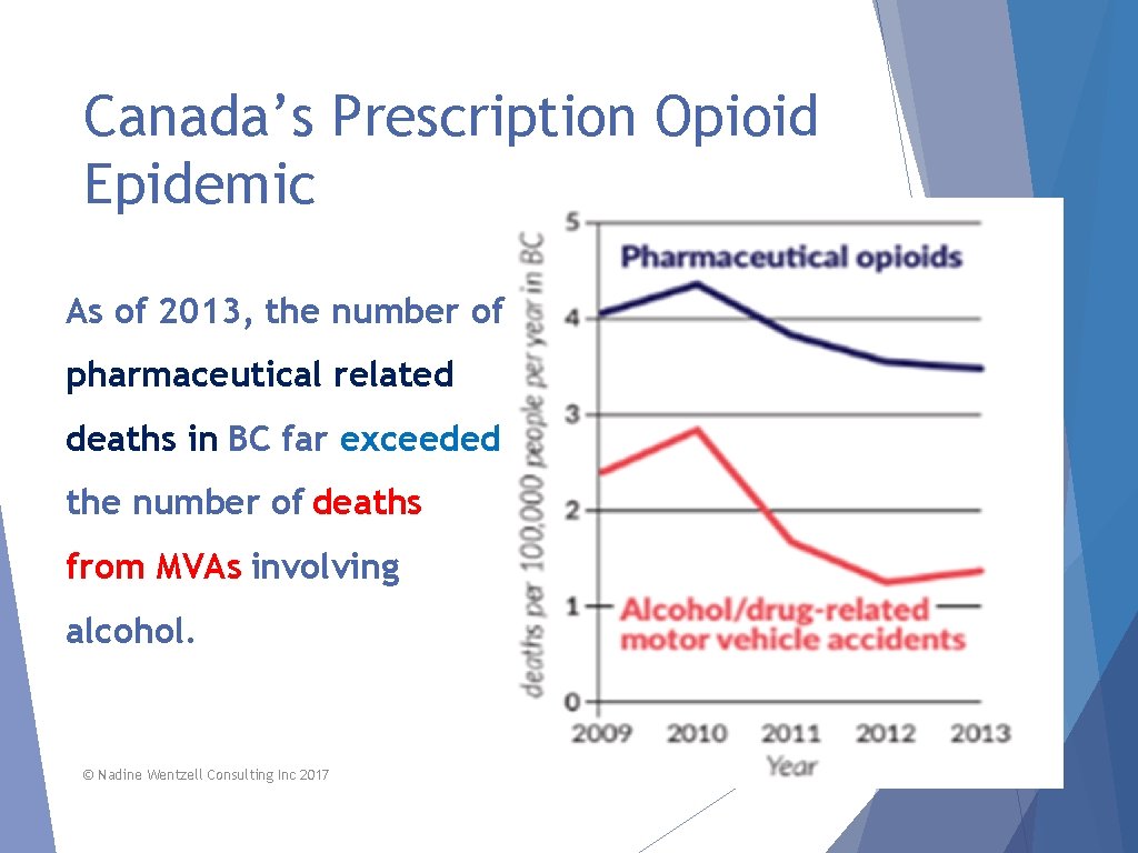 Canada’s Prescription Opioid Epidemic As of 2013, the number of pharmaceutical related deaths in