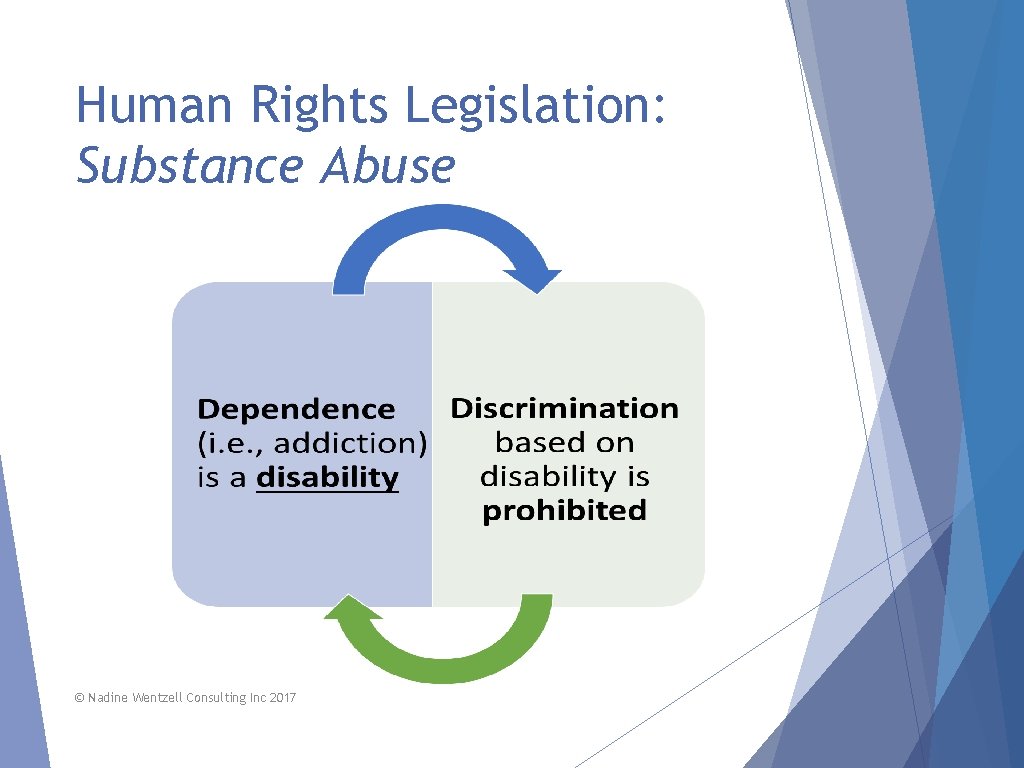 Human Rights Legislation: Substance Abuse © Nadine Wentzell Consulting Inc 2017 