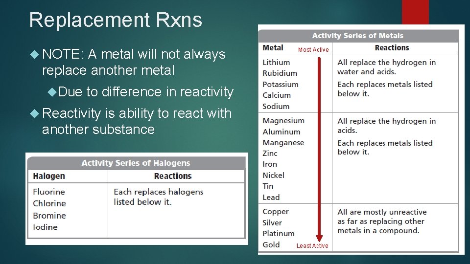 Replacement Rxns NOTE: A metal will not always replace another metal Due Most Active