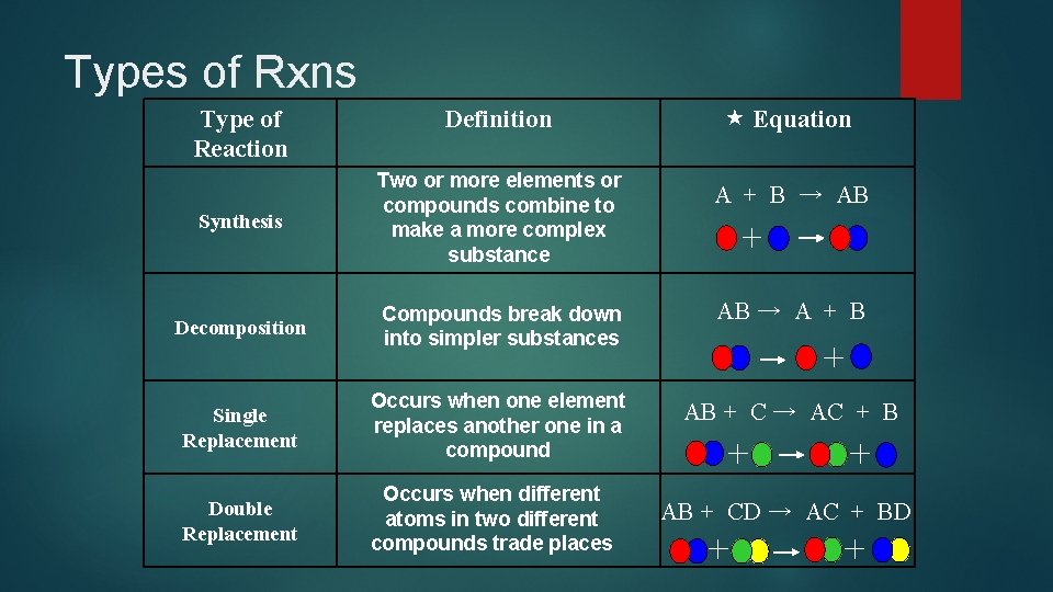 Types of Rxns Type of Reaction Definition Equation Synthesis Two or more elements or