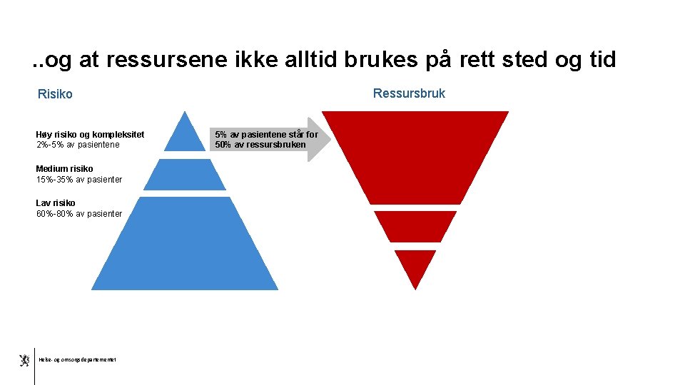 . . og at ressursene ikke alltid brukes på rett sted og tid Ressursbruk