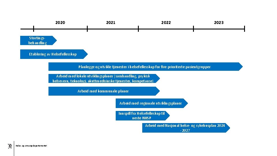 2020 2021 2022 2023 Stortingsbehandling Etablering av Helsefellesskap Planlegge og utvikle tjenester i helsefellesskap